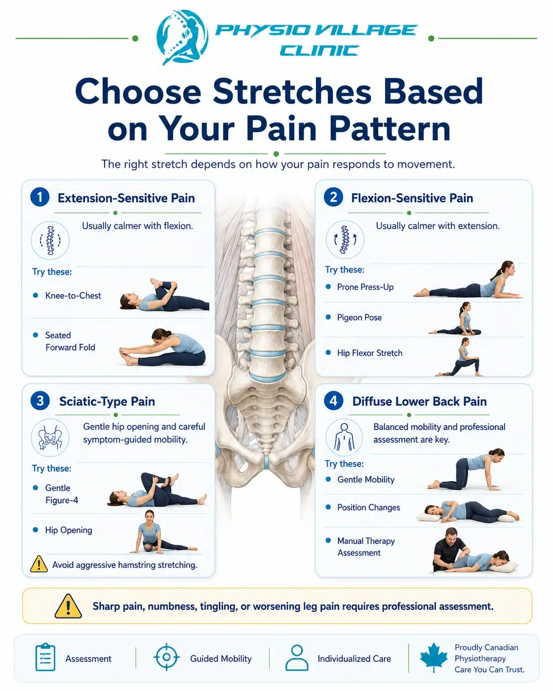 Clinical infographic explaining how lower back stretches should be selected based on pain pattern and professional assessment.