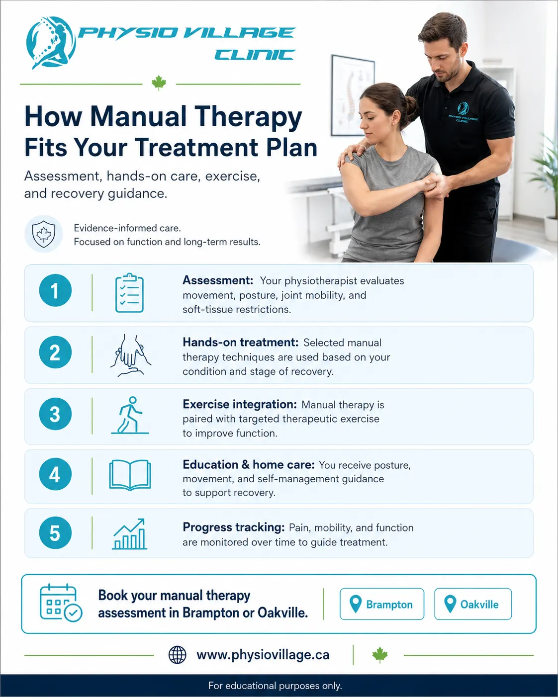 Clinical infographic showing osteoarthritis symptoms and contributing factors such as joint pain, stiffness, cartilage changes, injury, load, and muscle weakness.