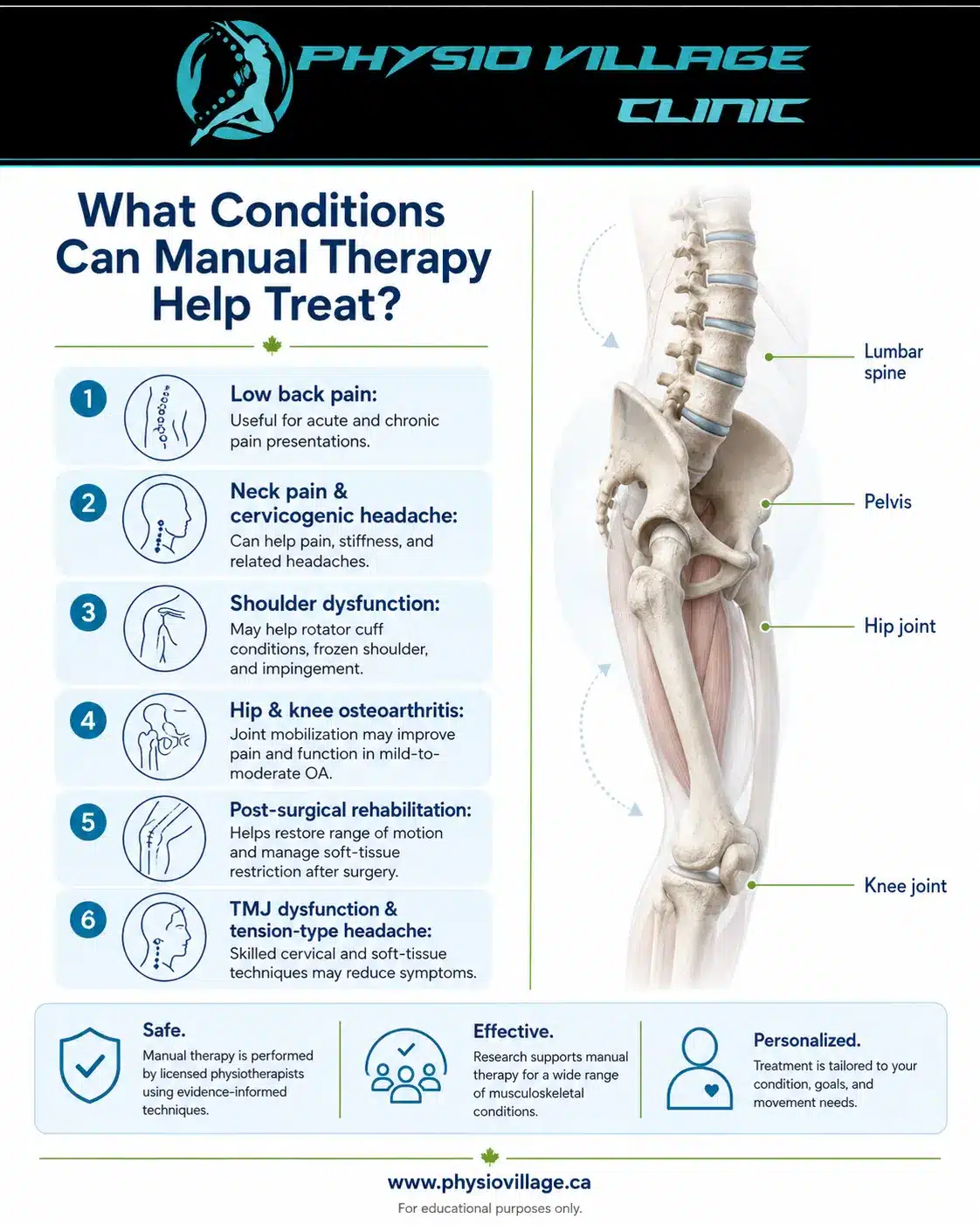 Clinical pathway infographic showing physiotherapy management for arthritis pain through assessment, manual therapy, exercise, mobility, and education.
