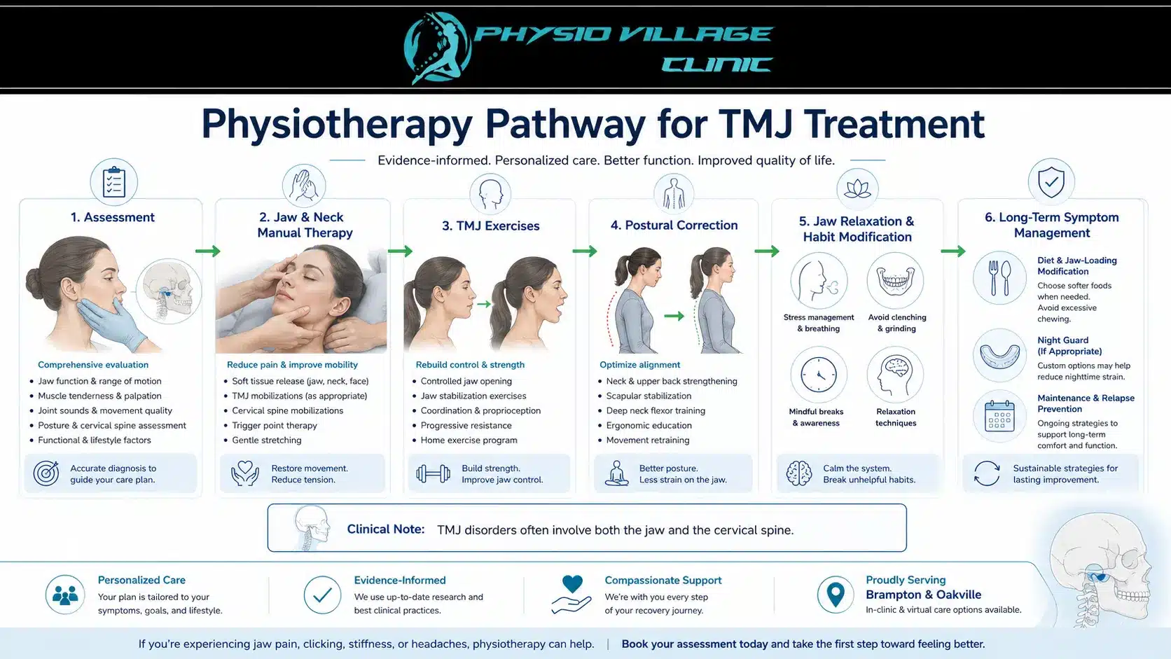 Clinical pathway infographic showing physiotherapy treatment for TMJ dysfunction through assessment, manual therapy, exercises, posture correction, and long-term management.