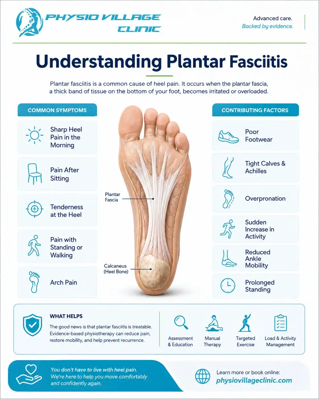Clinical pathway infographic showing plantar fasciitis recovery through assessment, manual therapy, stretching, strengthening, load management, and return to activity.