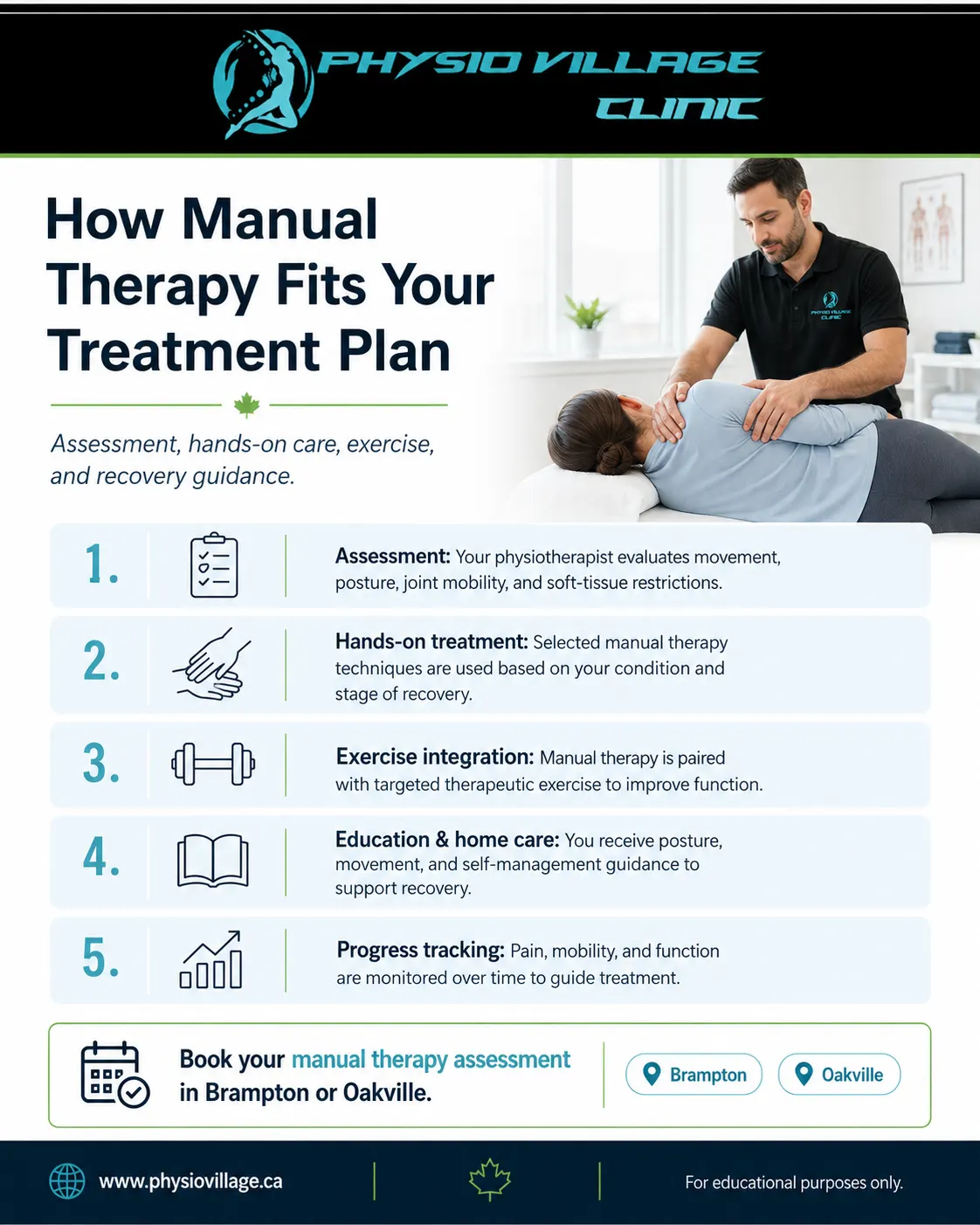 Clinical pathway infographic showing sciatica recovery through assessment, nerve irritation reduction, mobility restoration, strength building, and recurrence prevention.