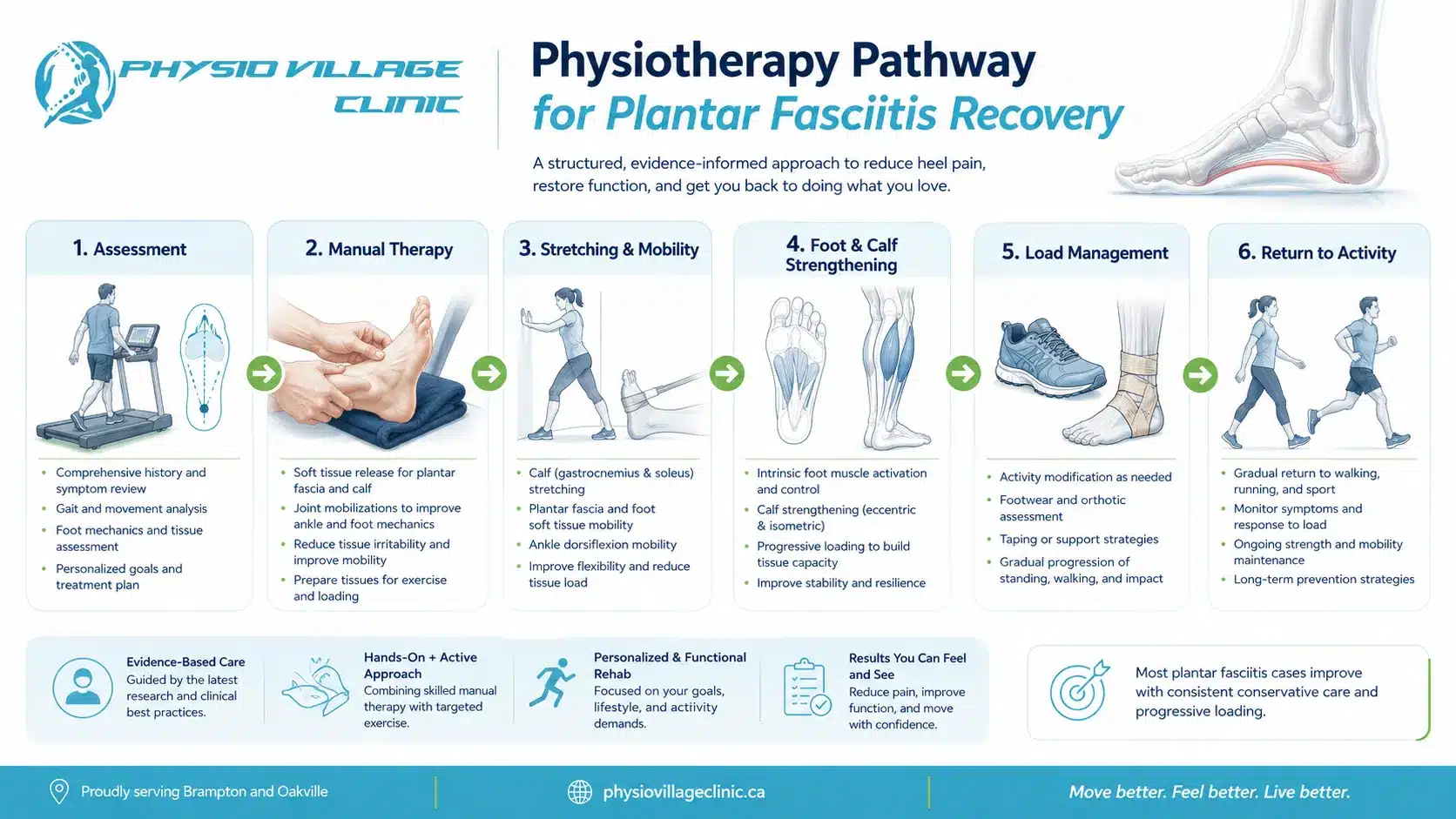 Physiotherapist treating plantar fasciitis with gentle foot and ankle manual therapy in a modern clinic.