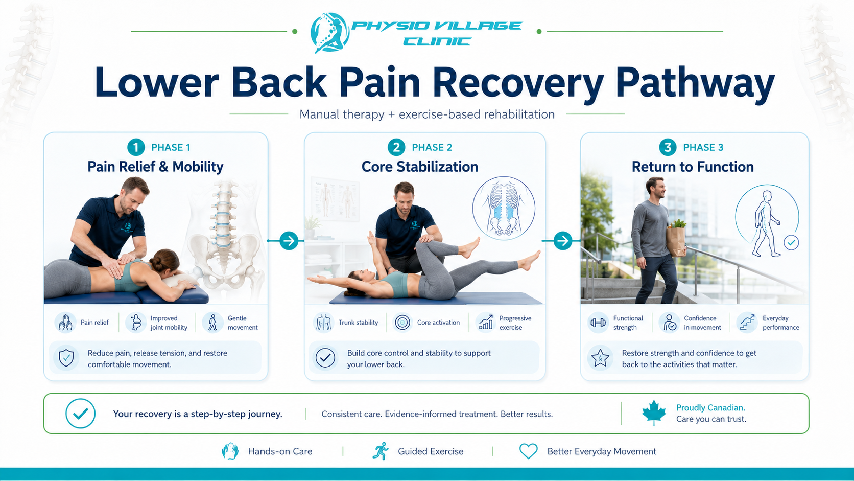 Three-phase physiotherapy recovery pathway for lower back pain, showing pain relief, core stabilization, and return to function.